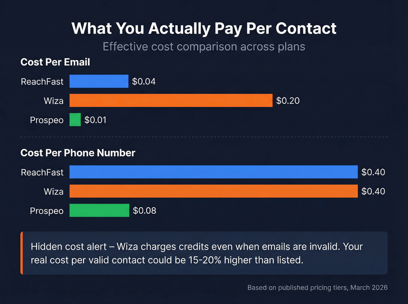 Cost per email and phone comparison across three tools