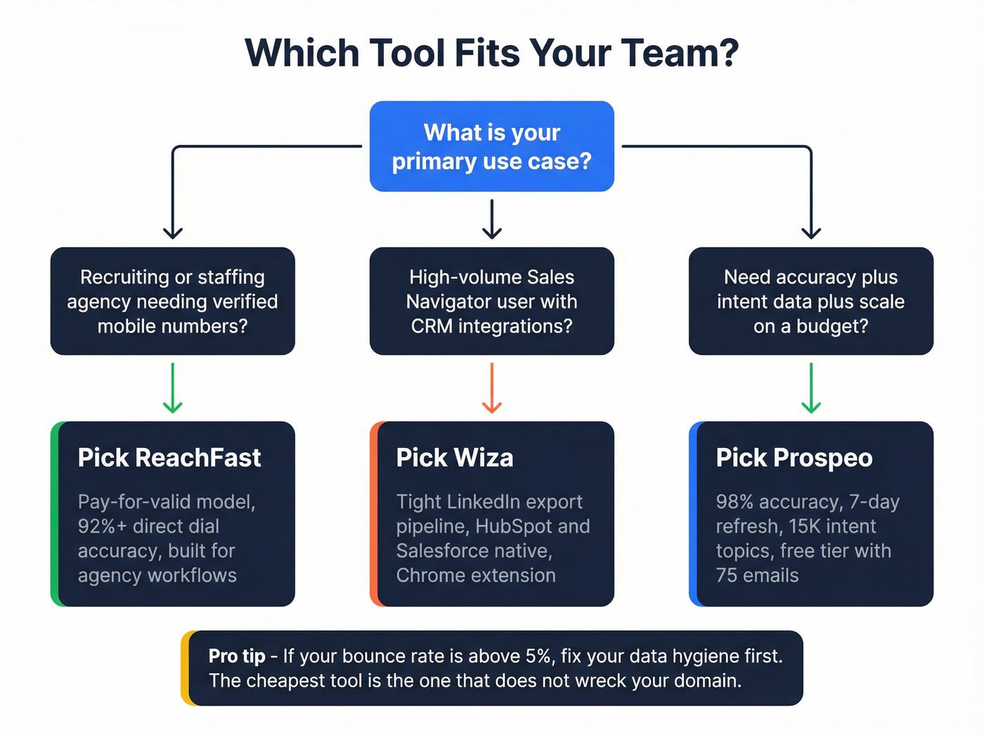 Decision tree for choosing ReachFast, Wiza, or Prospeo