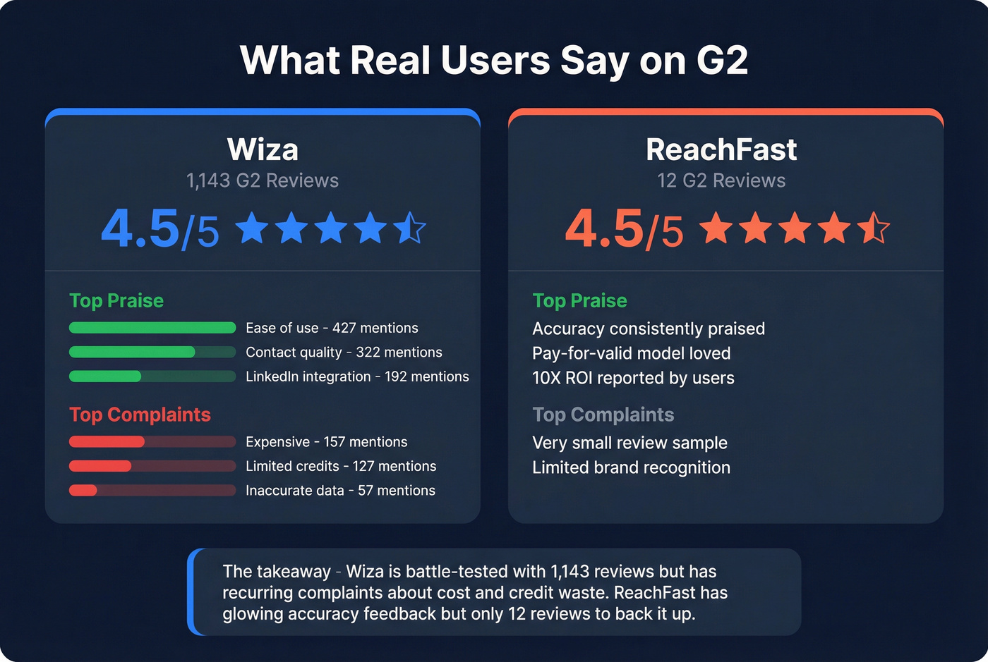 G2 review sentiment breakdown for ReachFast and Wiza