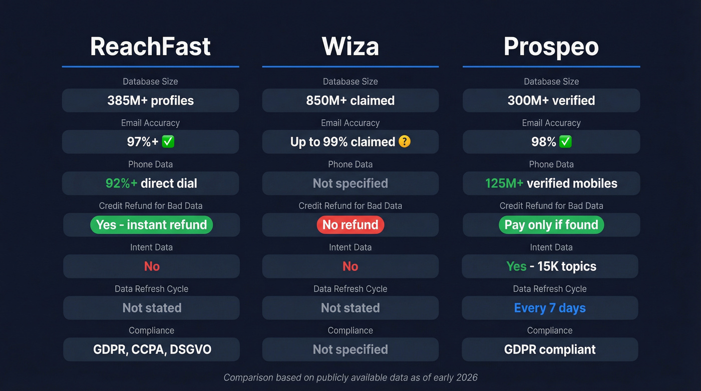 ReachFast vs Wiza vs Prospeo feature comparison diagram
