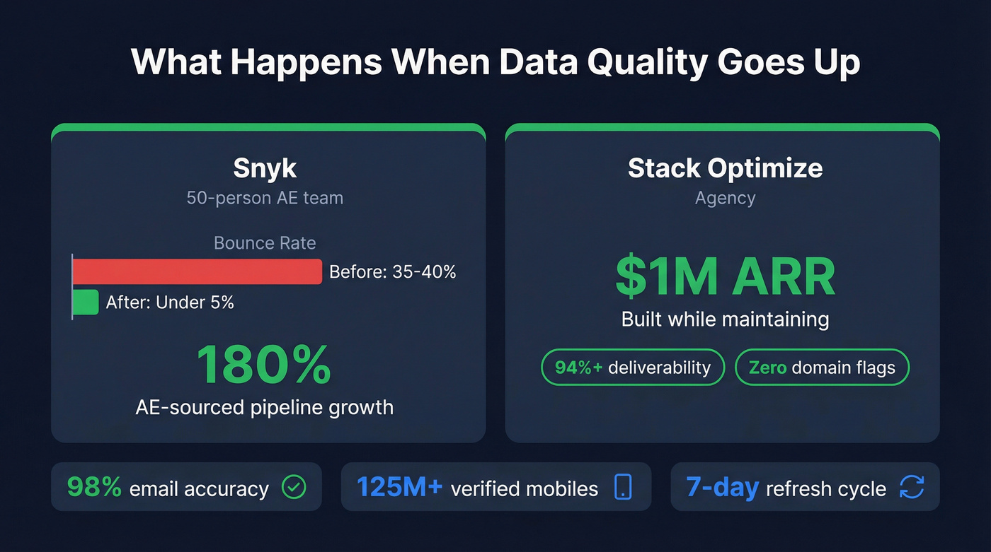 Prospeo customer results showing pipeline and deliverability gains