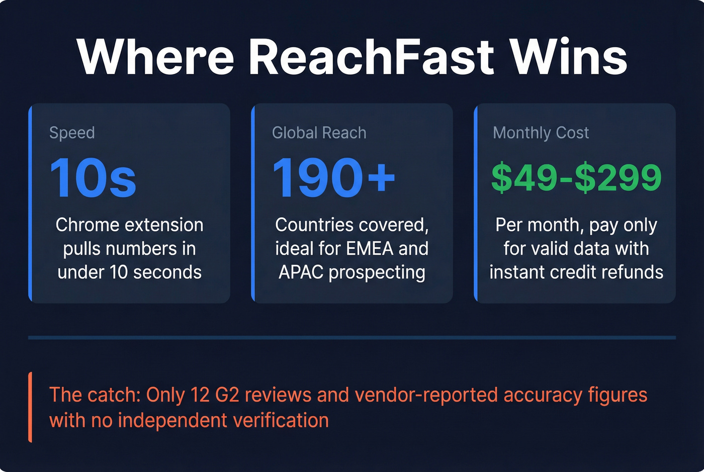 ReachFast key strengths stat card for mobile-first outreach