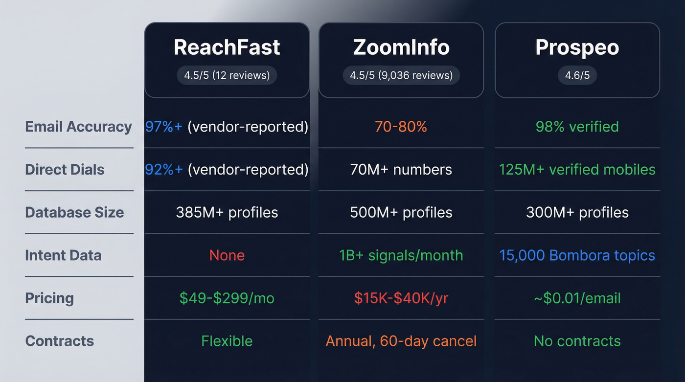ReachFast vs ZoomInfo vs Prospeo feature comparison