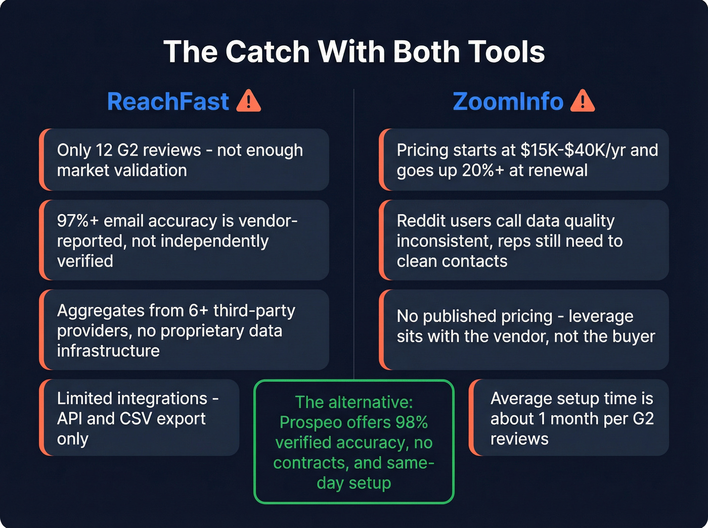 Risk and limitation breakdown for ReachFast and ZoomInfo