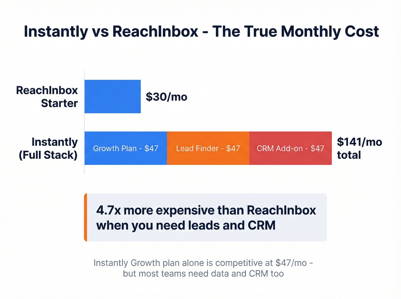 Instantly add-on pricing breakdown versus ReachInbox cost