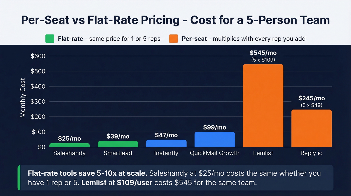 Per-seat vs flat-rate pricing impact at team scale