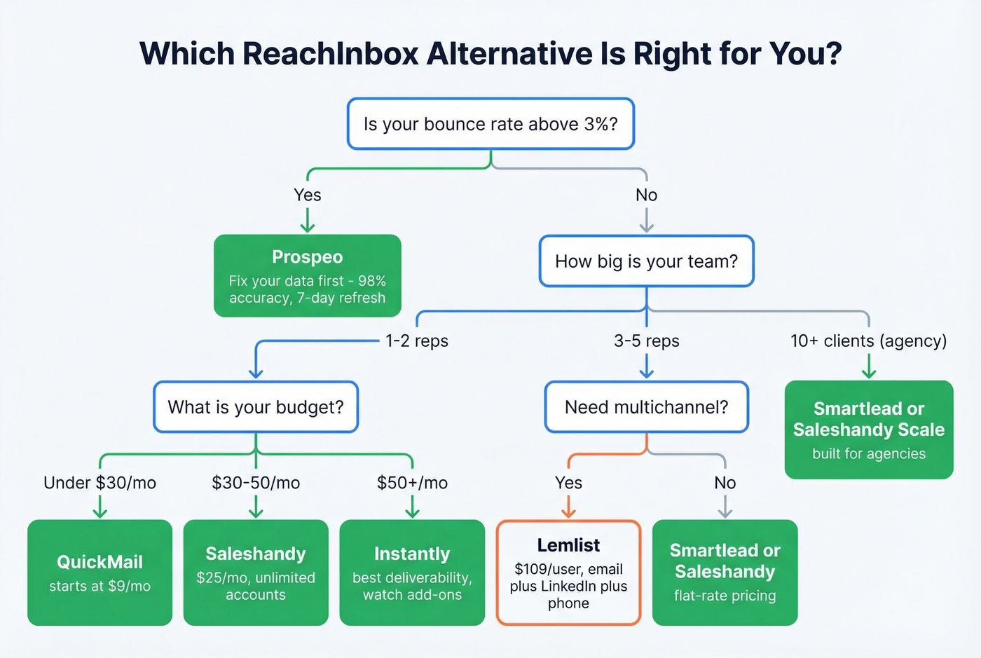 Decision tree for choosing the right ReachInbox alternative