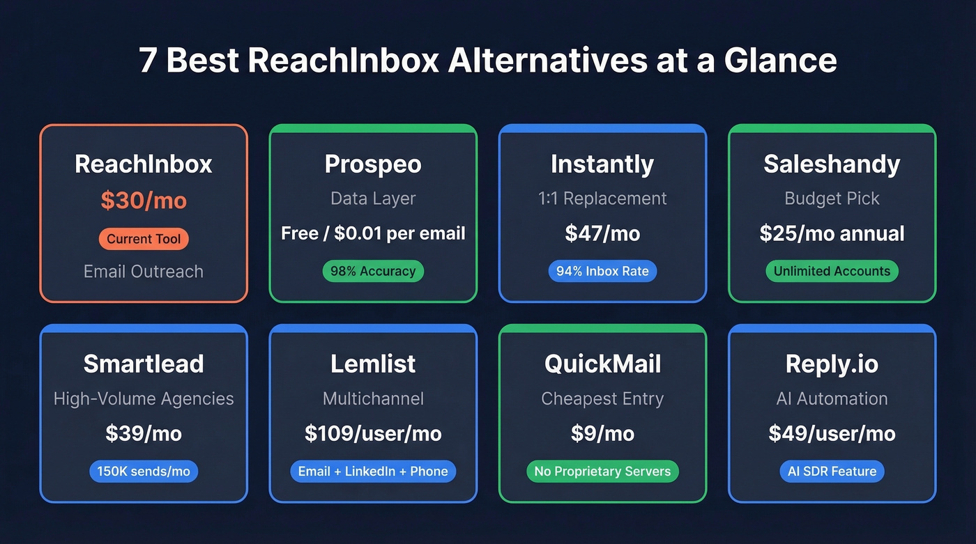 ReachInbox alternatives comparison showing top 7 tools