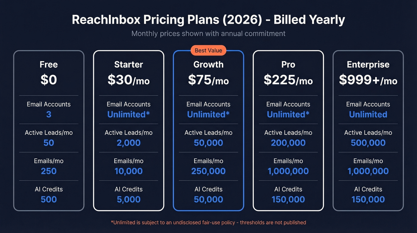 ReachInbox pricing tiers with limits and features