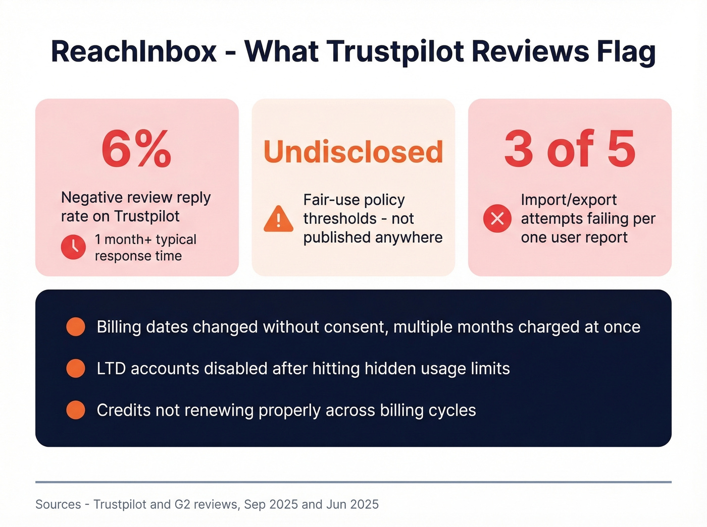 ReachInbox review complaints summary with key stats