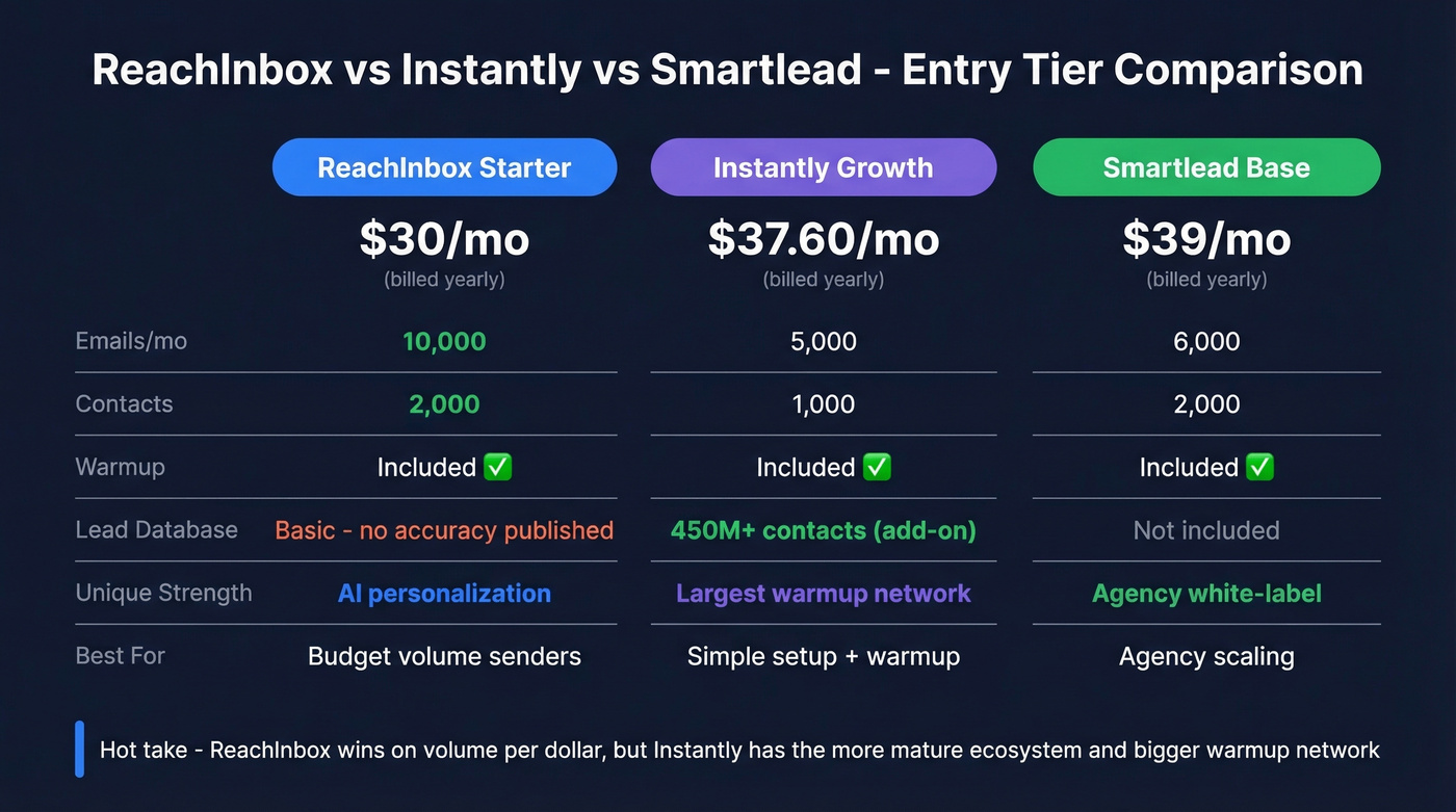 ReachInbox vs Instantly vs Smartlead comparison chart