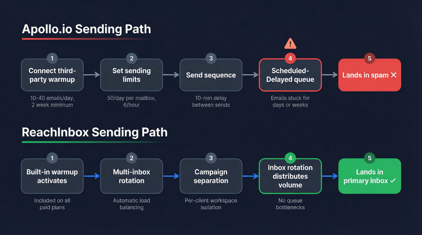 Apollo.io vs ReachInbox email deliverability workflow comparison