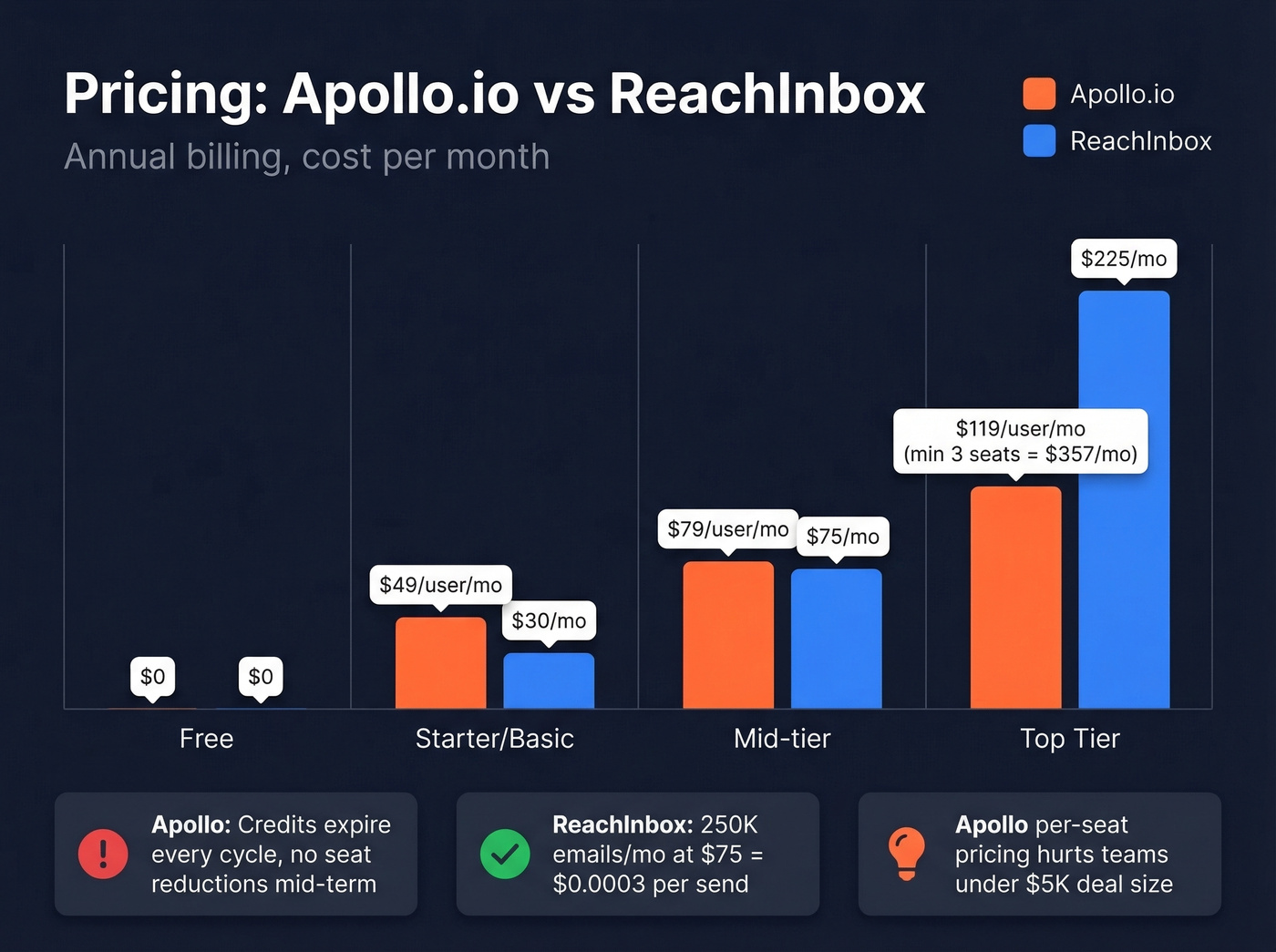 Apollo.io vs ReachInbox pricing tier comparison chart