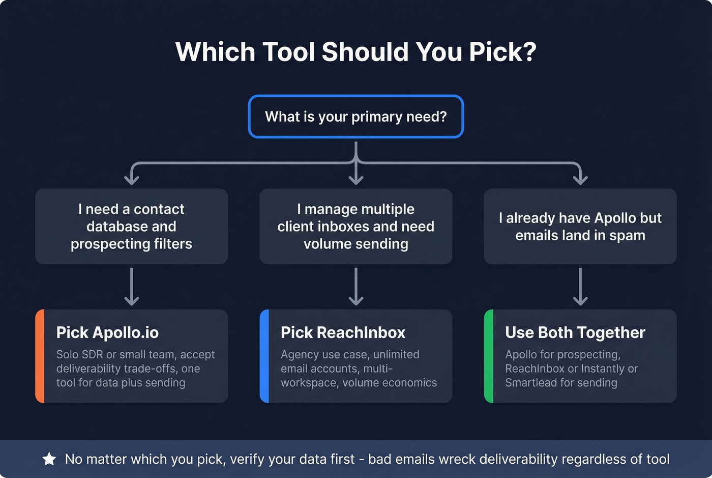 Decision tree for choosing ReachInbox or Apollo.io