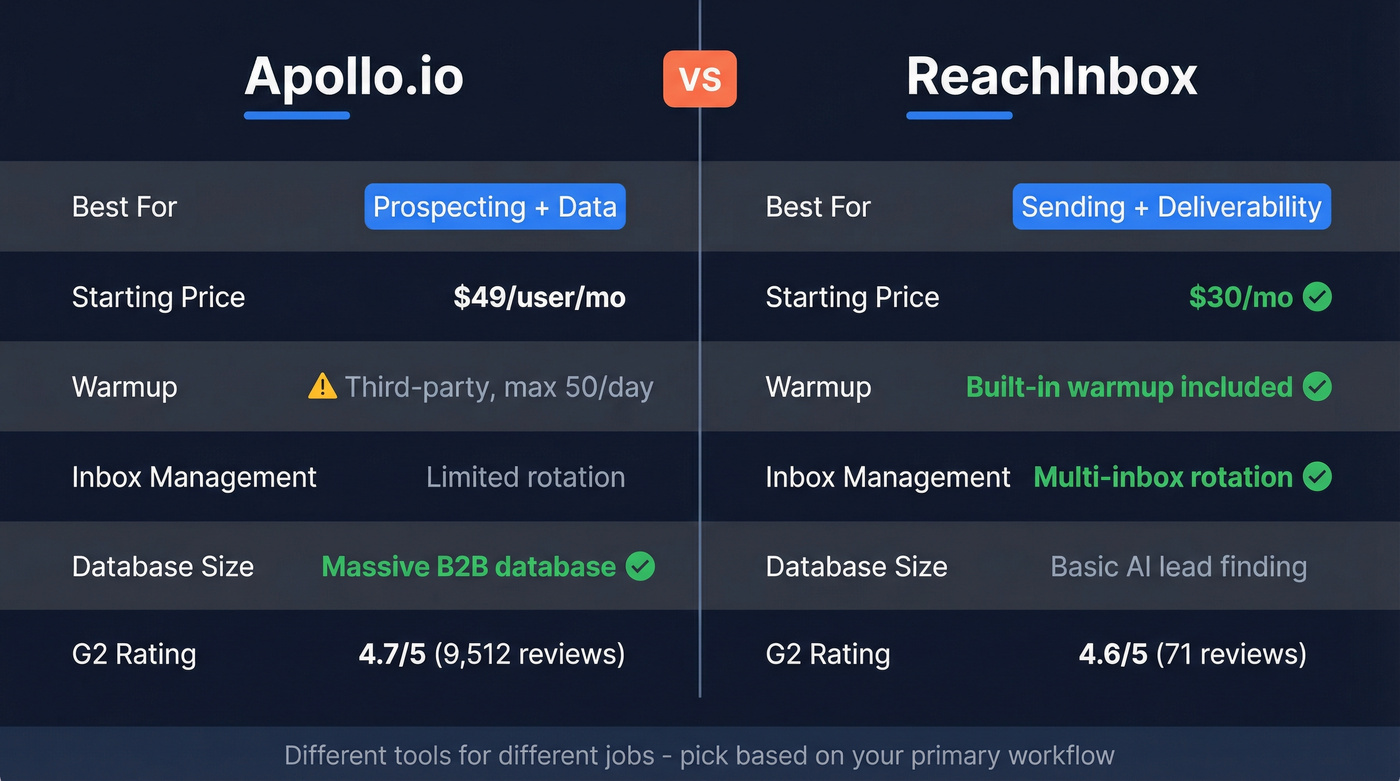 ReachInbox vs Apollo.io head-to-head feature comparison