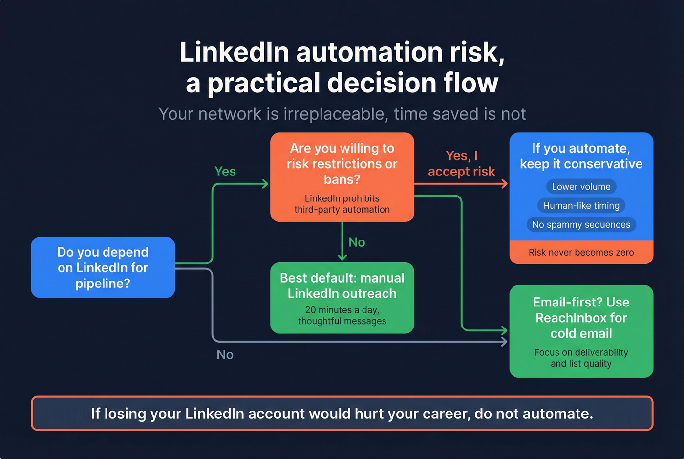 Decision flow for LinkedIn automation risk and alternatives