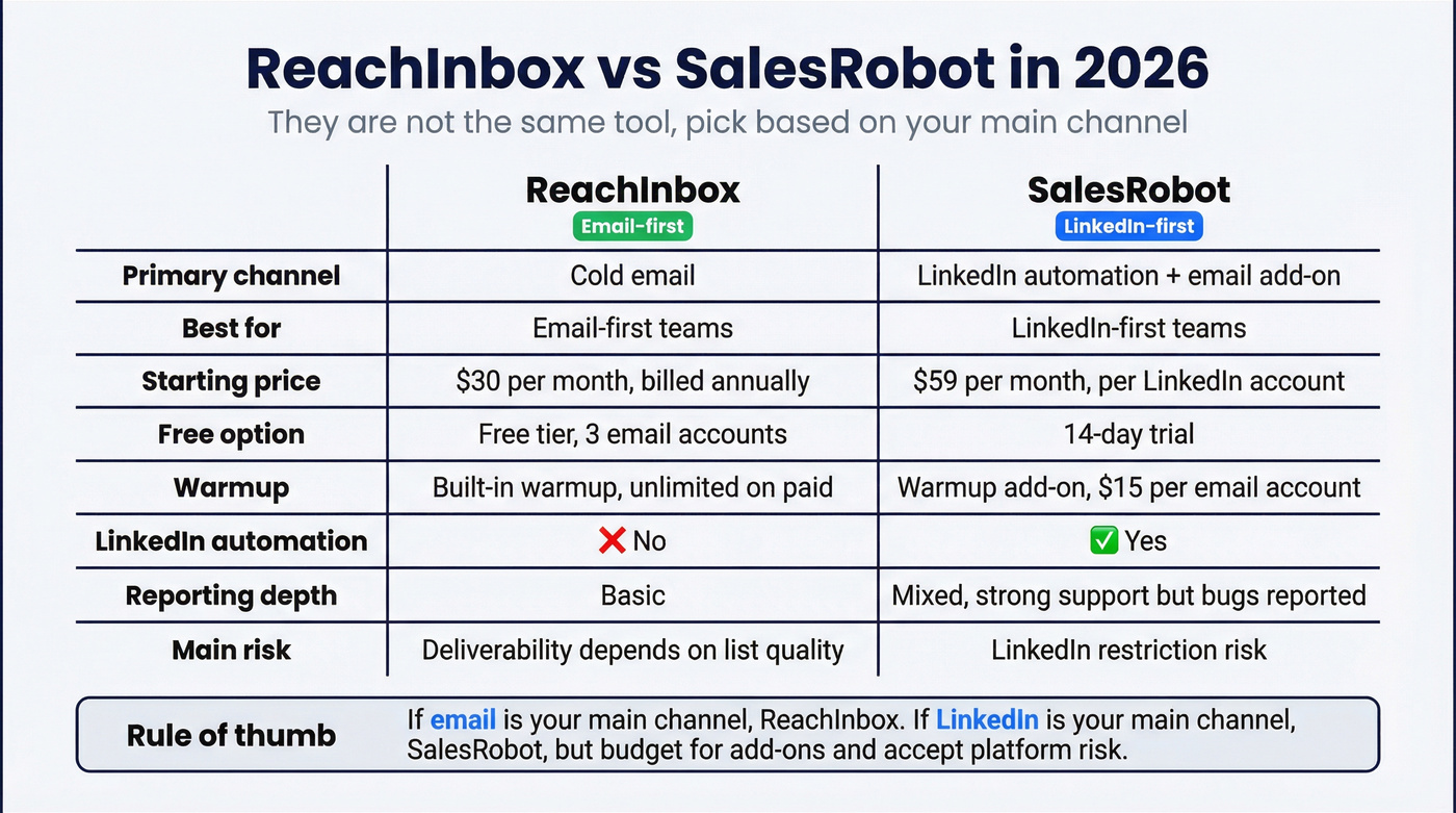 Side by side comparison of ReachInbox and SalesRobot