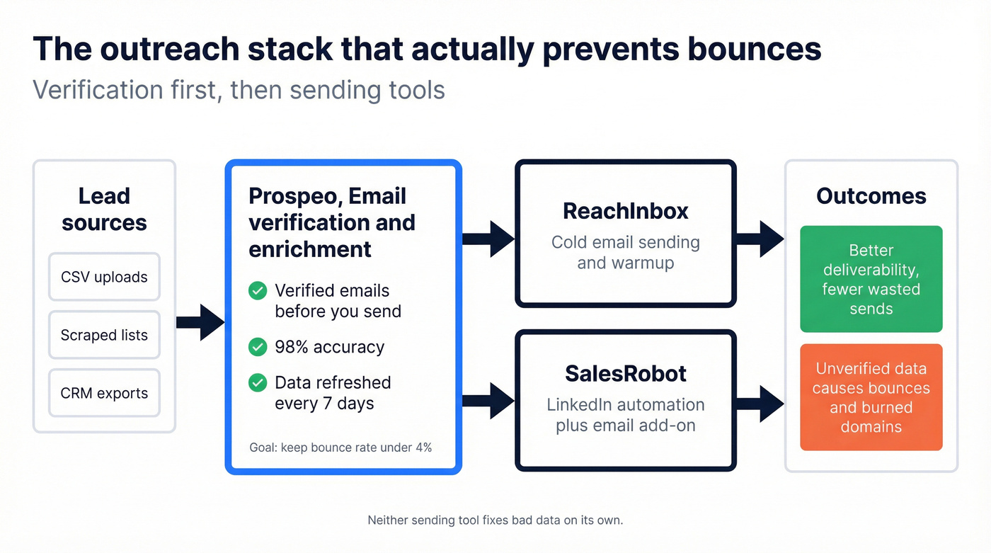 Outreach stack showing verification before sending tools