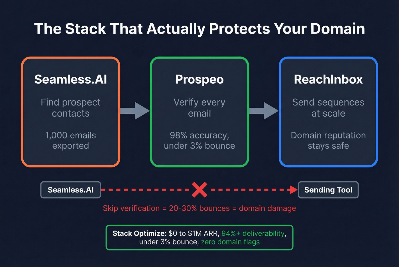 Outbound email stack flow showing verification layer