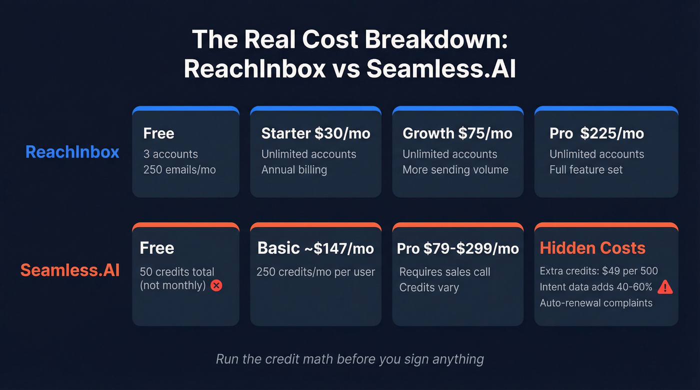 Pricing tier breakdown for ReachInbox and Seamless.AI