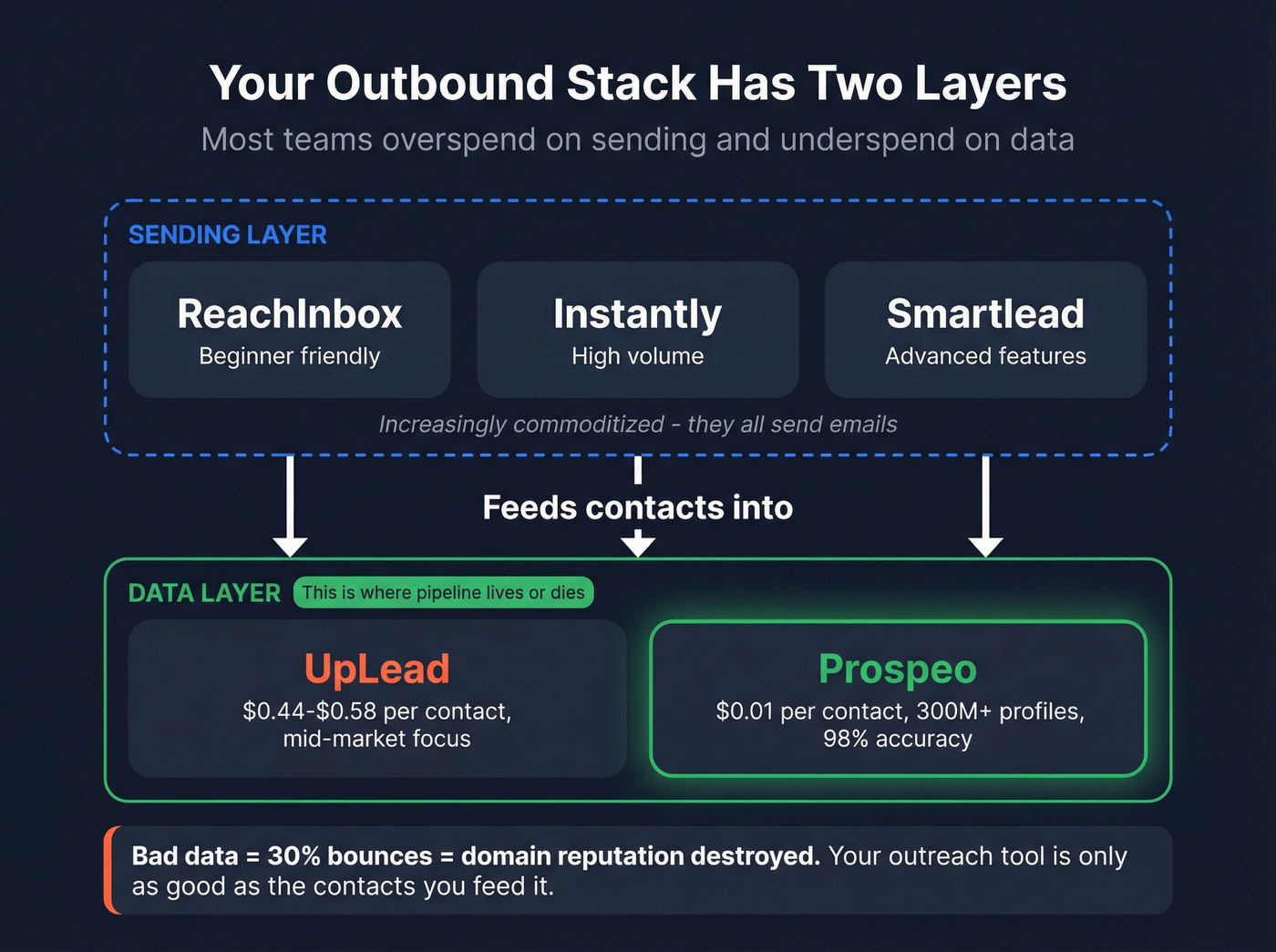 Outbound stack architecture showing data and sending layers