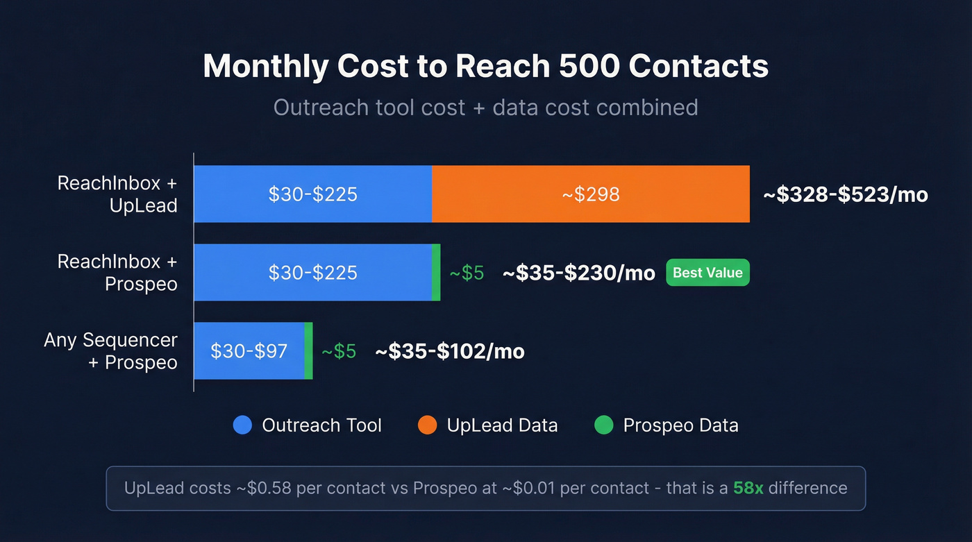 Cost comparison per 500 contacts across tools