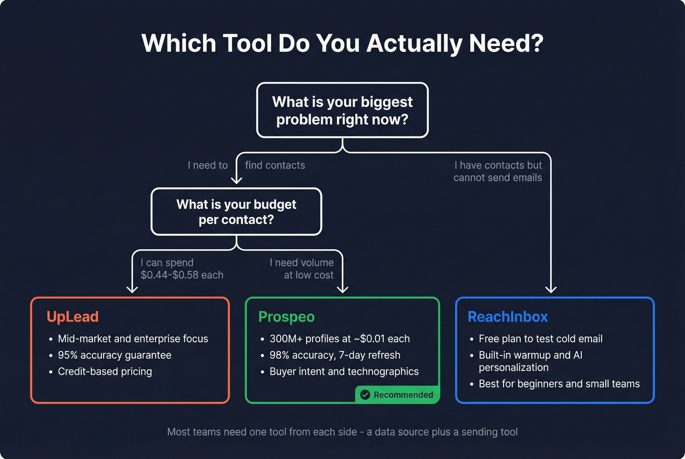 Decision tree for choosing ReachInbox, UpLead, or Prospeo