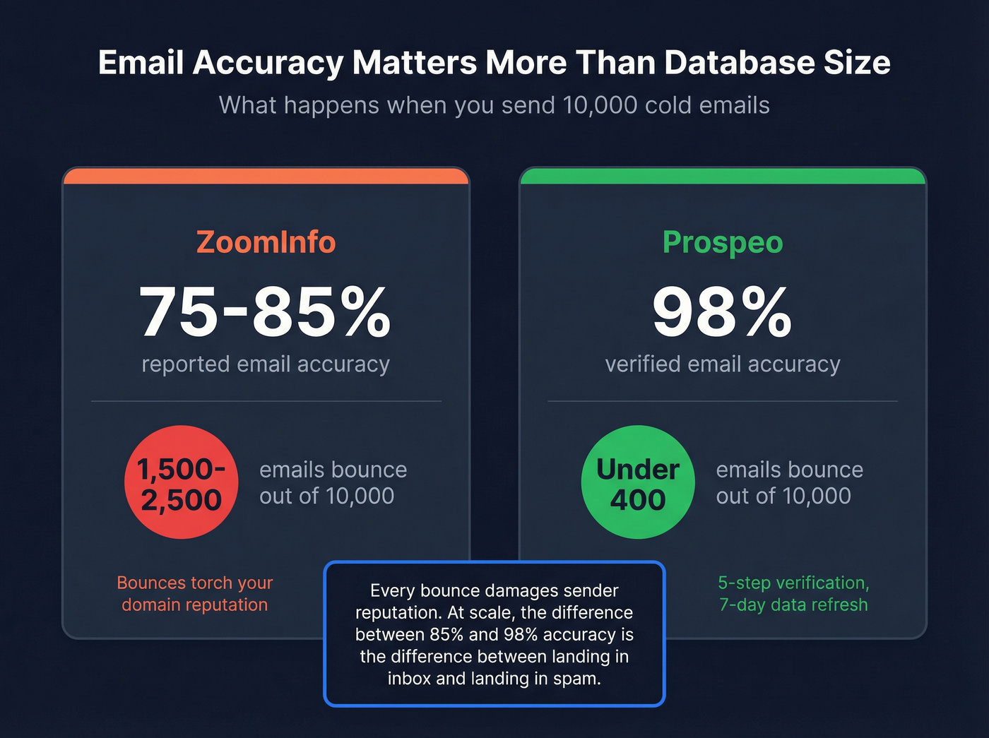ZoomInfo email accuracy vs Prospeo bounce rate comparison