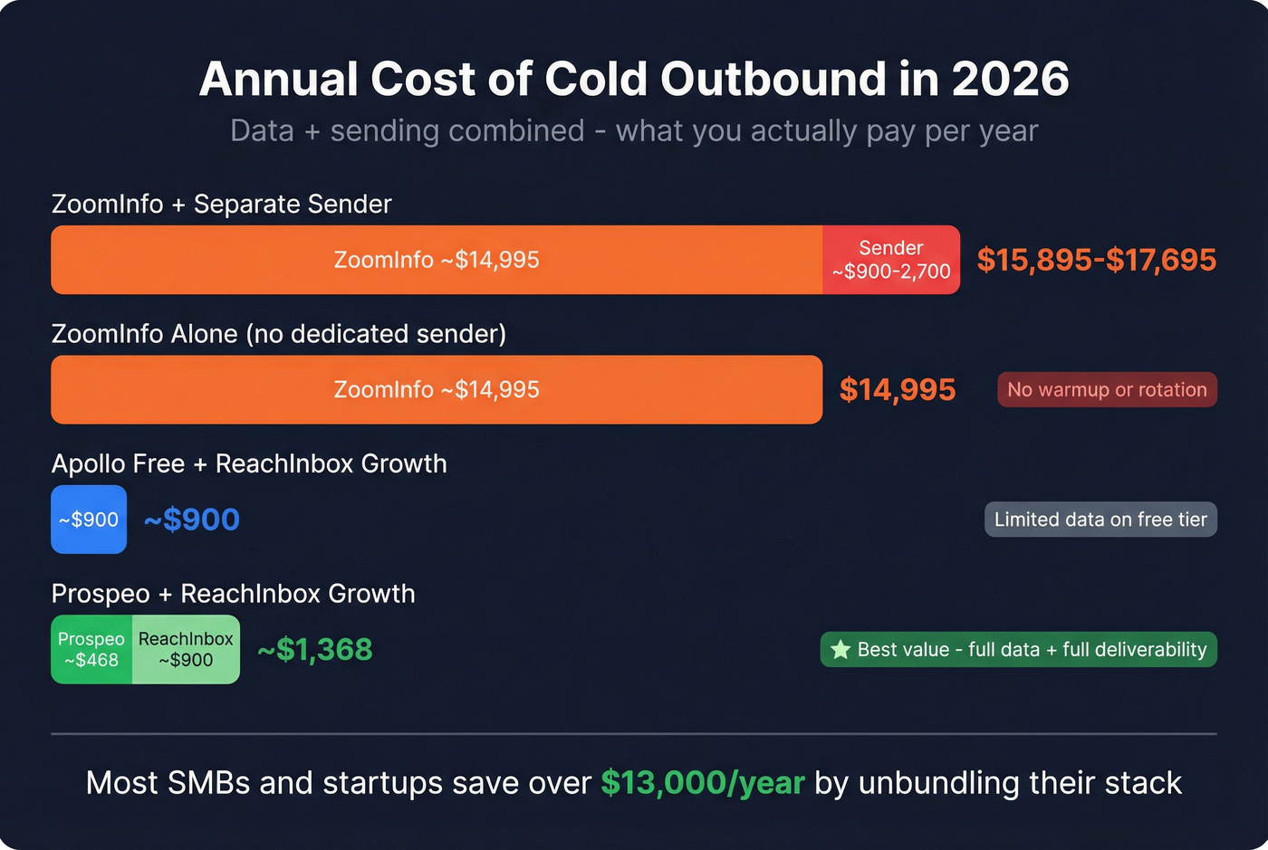 Annual cost comparison of outbound stack options for 2026