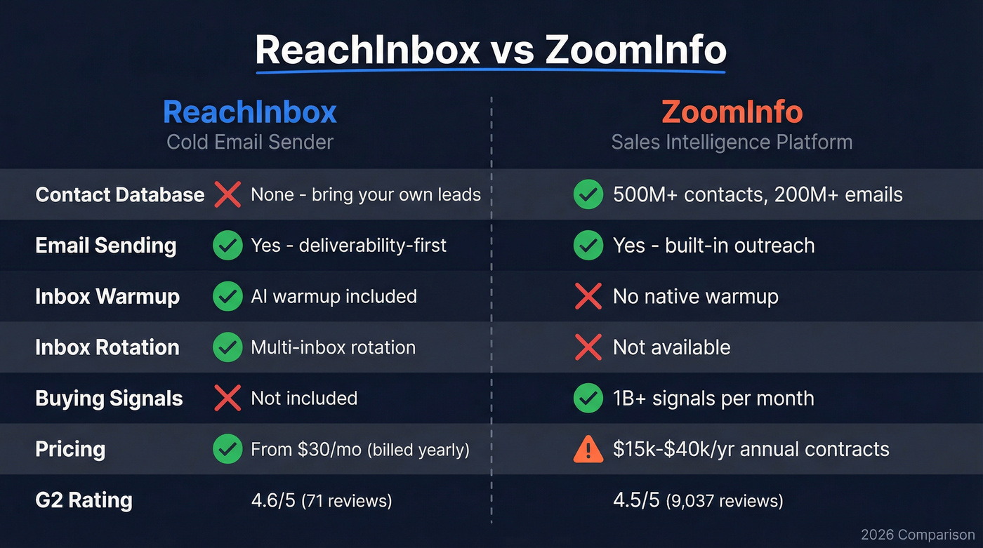 ReachInbox vs ZoomInfo head-to-head feature comparison diagram