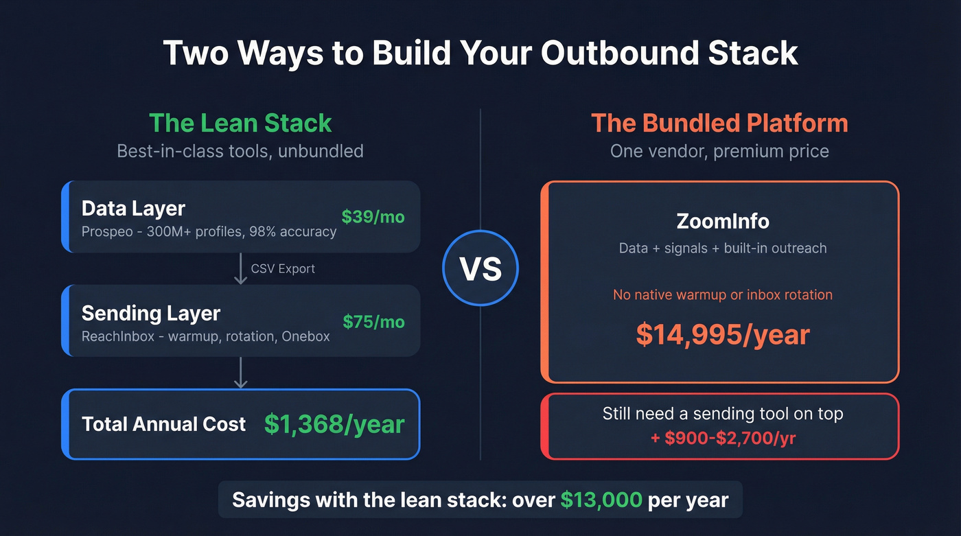 Unbundled outbound stack architecture vs bundled ZoomInfo approach