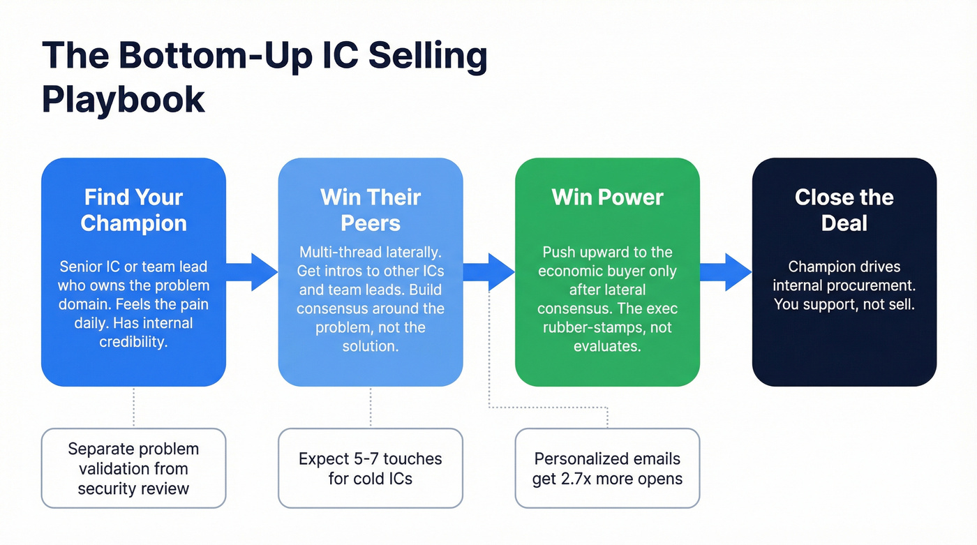 Bottom-up IC selling process flow chart