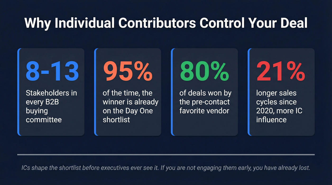 Key stats on IC influence in B2B buying committees