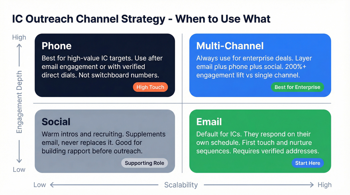 IC outreach channel strategy comparison matrix