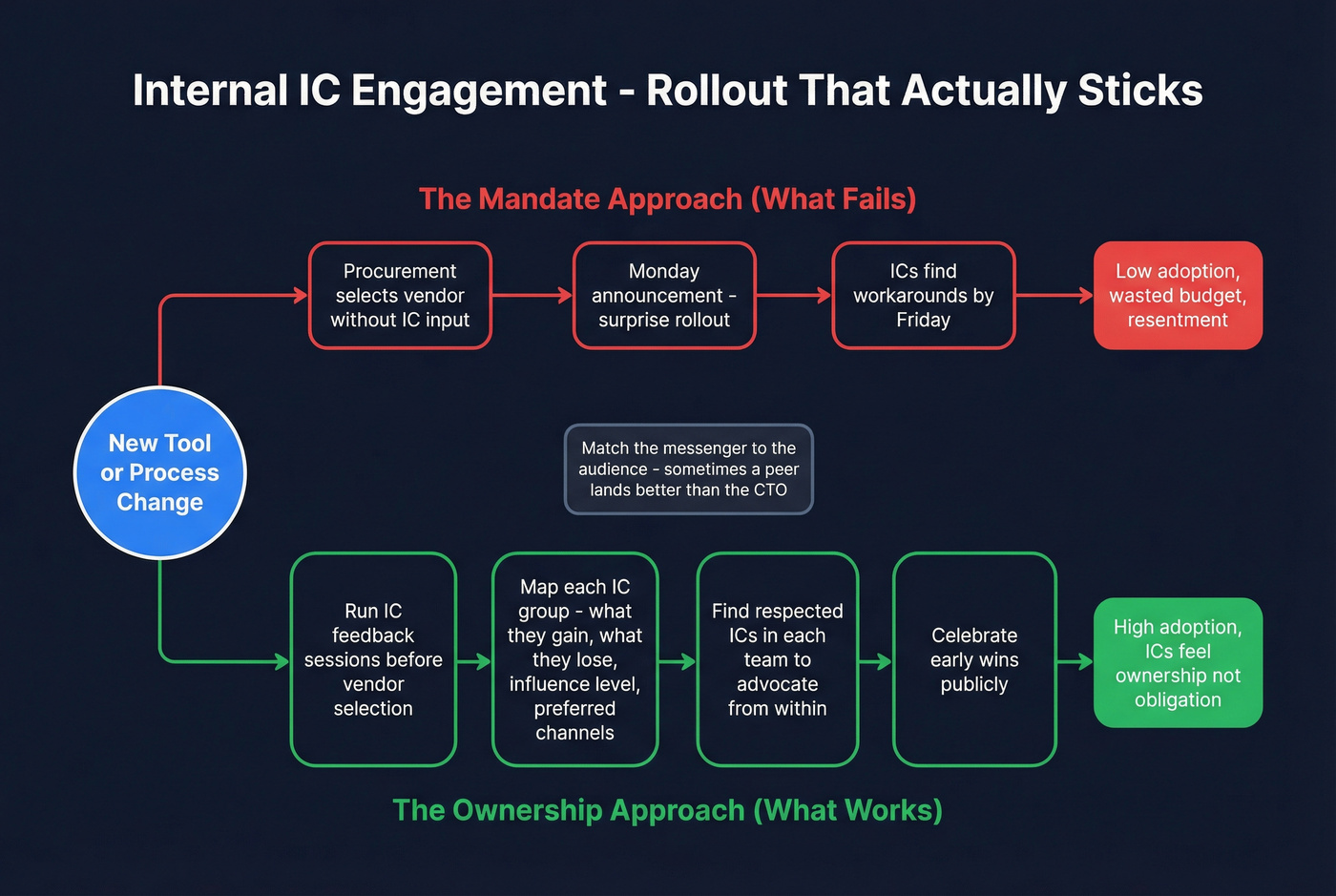 Internal IC engagement framework for tool rollouts
