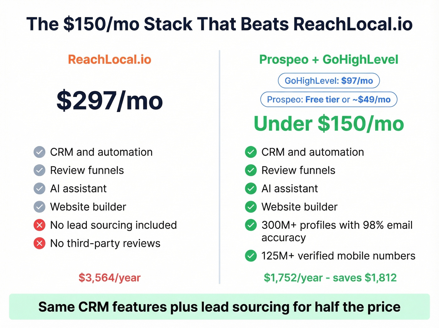 Prospeo plus GoHighLevel stack cost versus ReachLocal.io