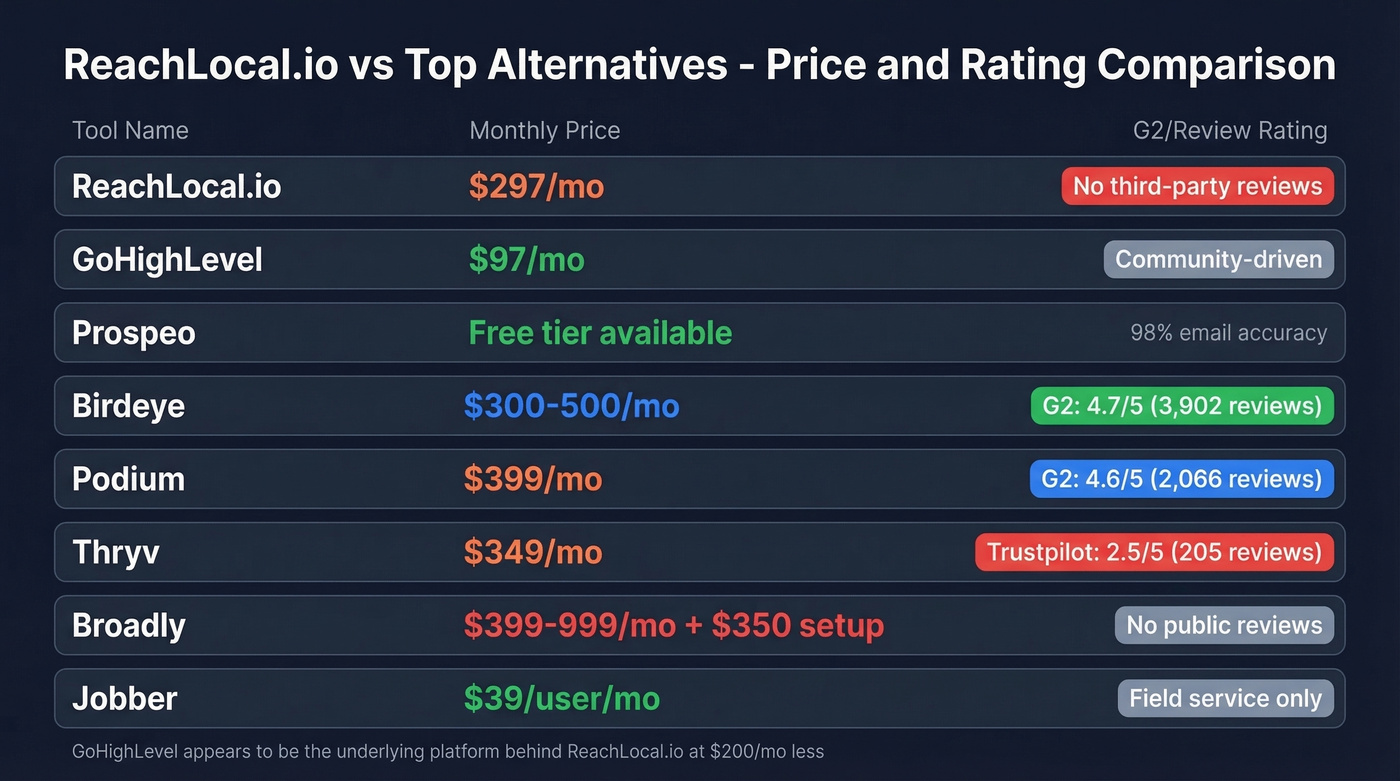 Pricing comparison of ReachLocal.io alternatives with ratings
