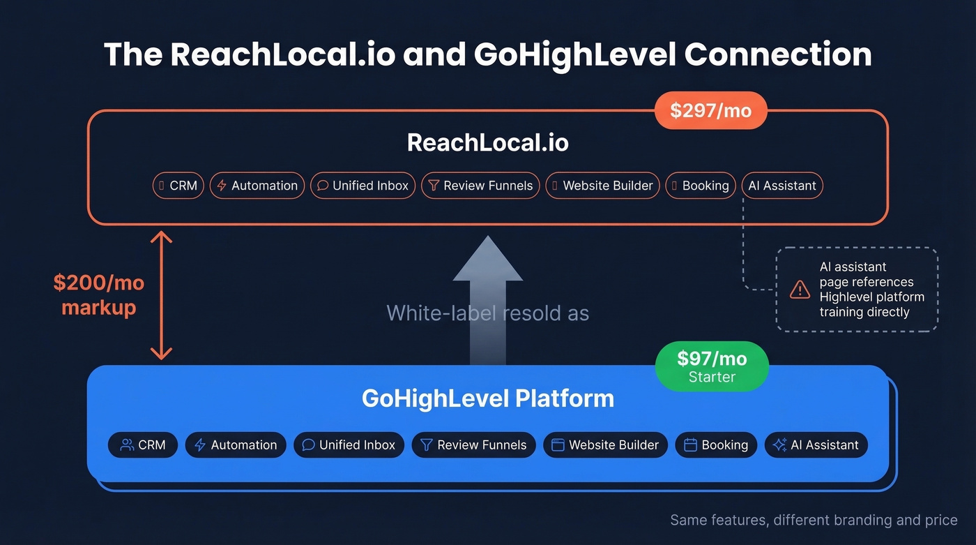 ReachLocal.io vs GoHighLevel platform relationship diagram
