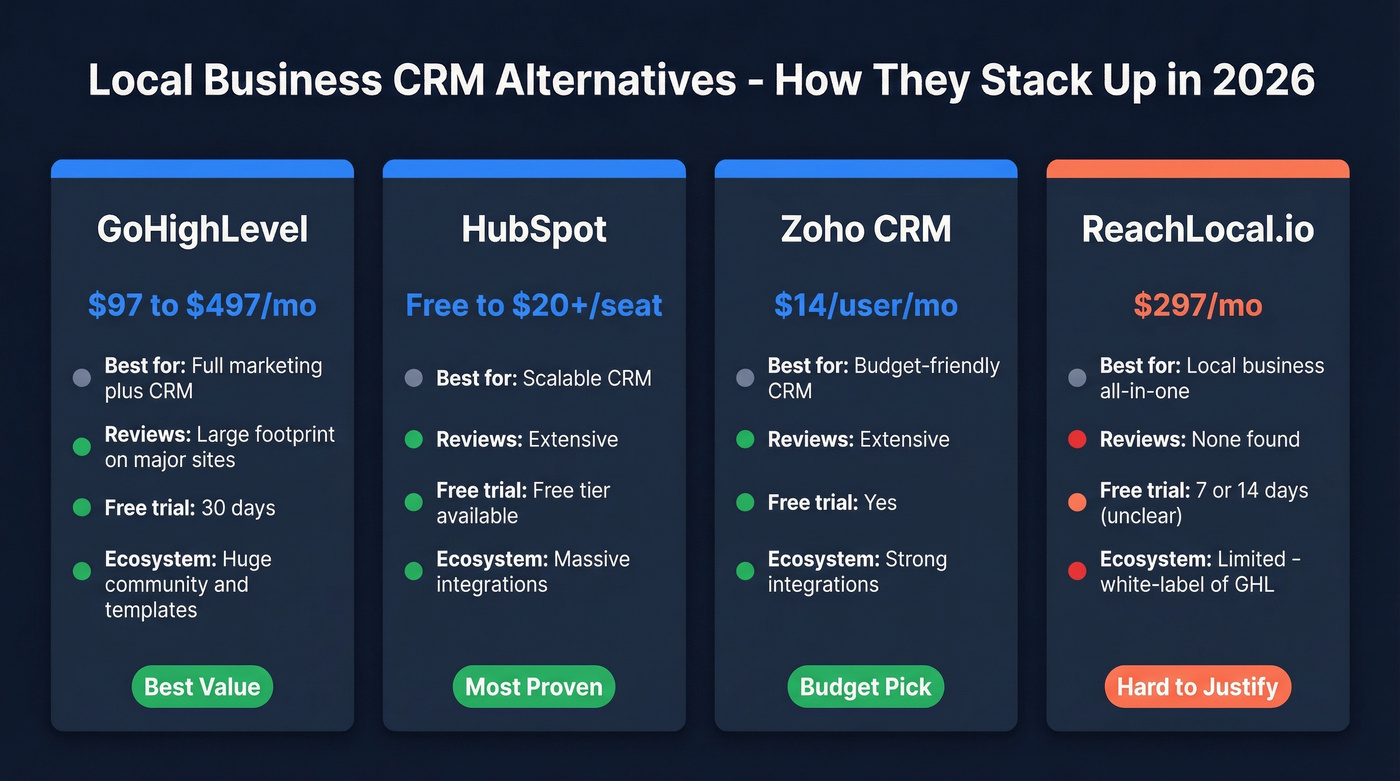 Local business CRM alternatives comparison matrix