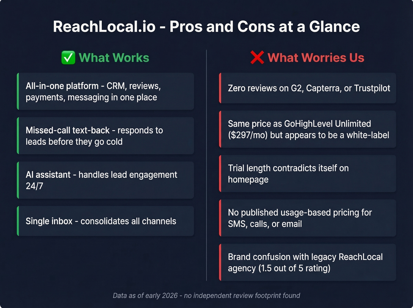 ReachLocal.io pros and cons visual summary card