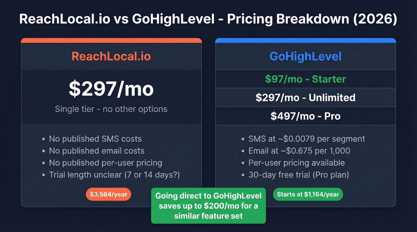 ReachLocal.io vs GoHighLevel pricing comparison breakdown