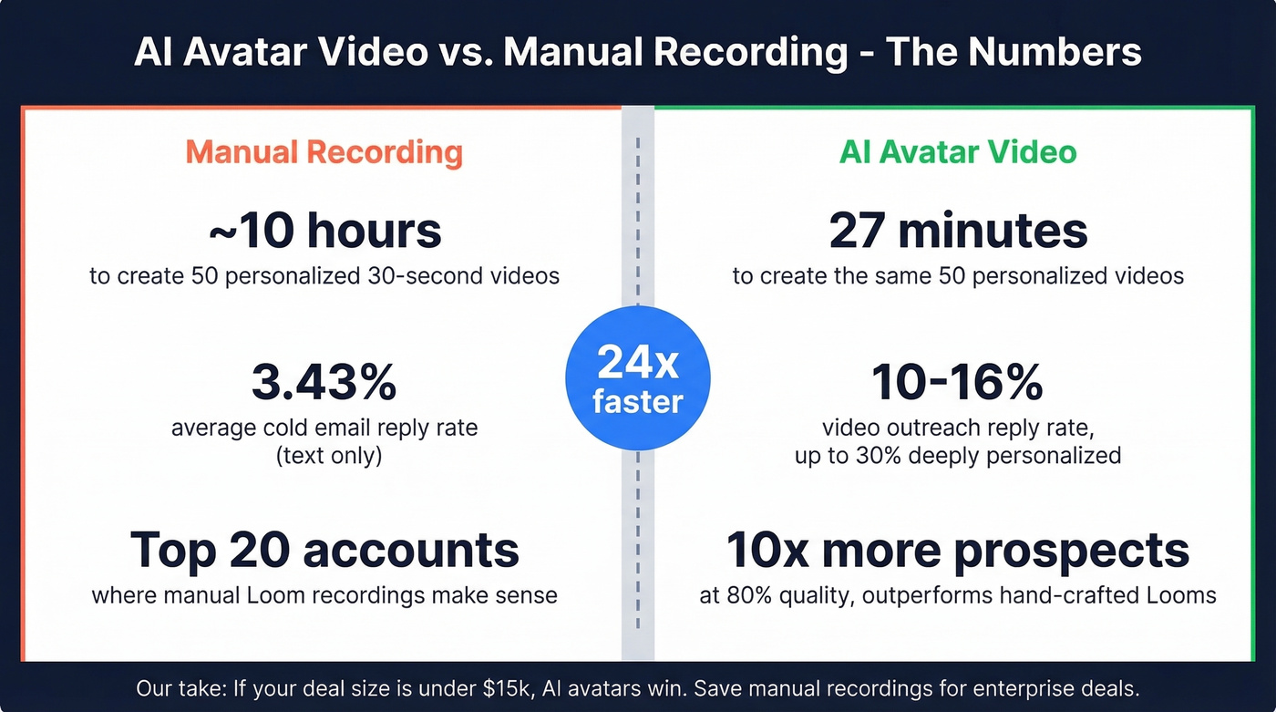 AI avatars vs manual recording efficiency and reply rate stats