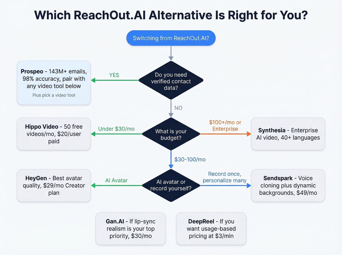 Decision flowchart for choosing the right ReachOut.AI alternative