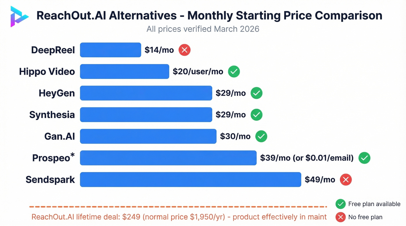 Pricing comparison chart of all 7 ReachOut.AI alternatives