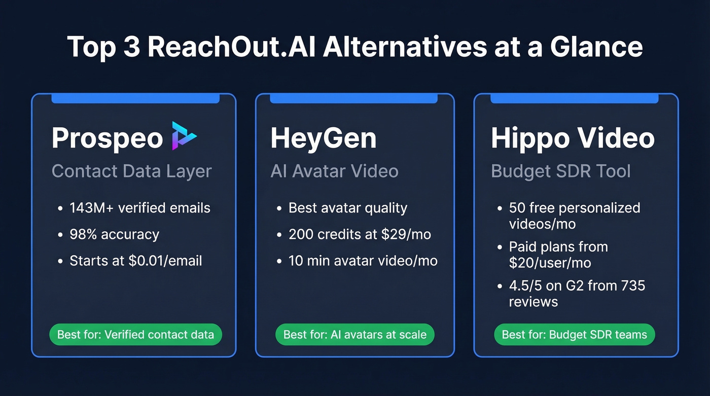 Top 3 ReachOut.AI alternatives quick comparison cards