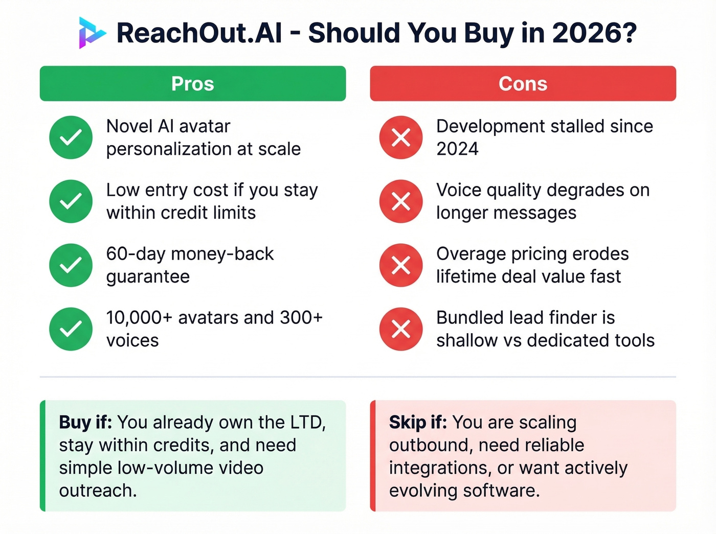 ReachOut.AI pros and cons visual summary card