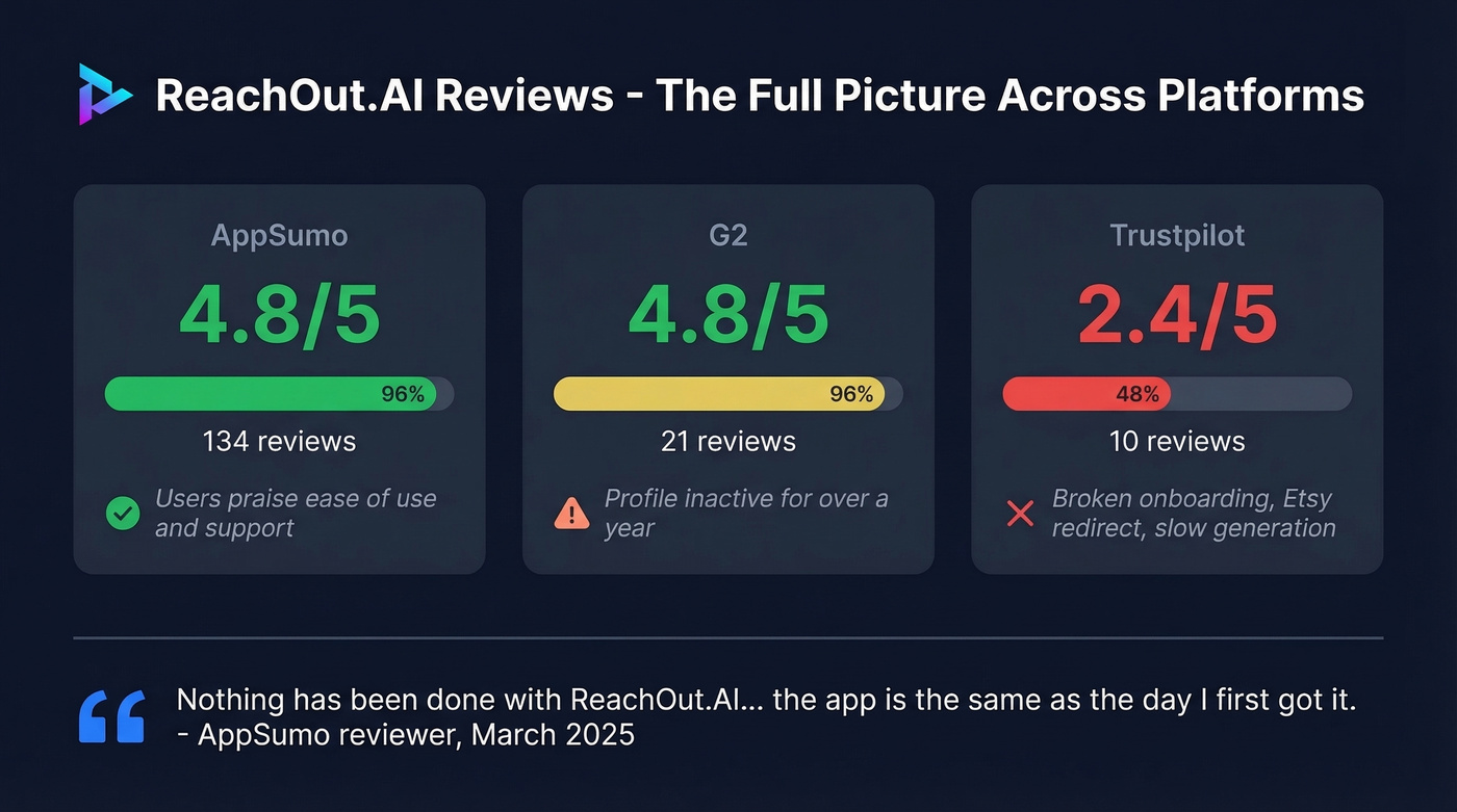 ReachOut.AI review scores across platforms compared