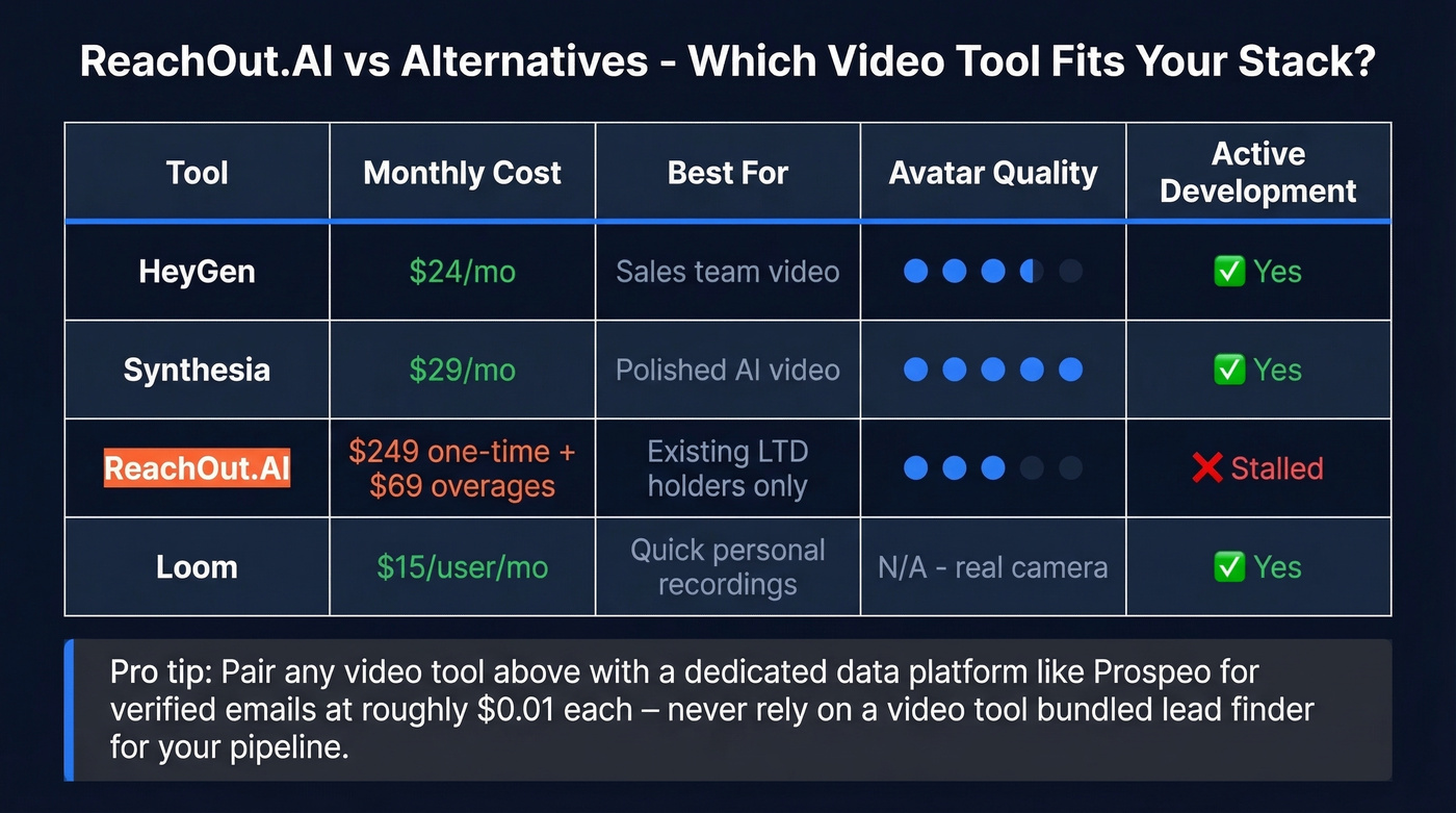 ReachOut.AI vs alternatives pricing and feature comparison