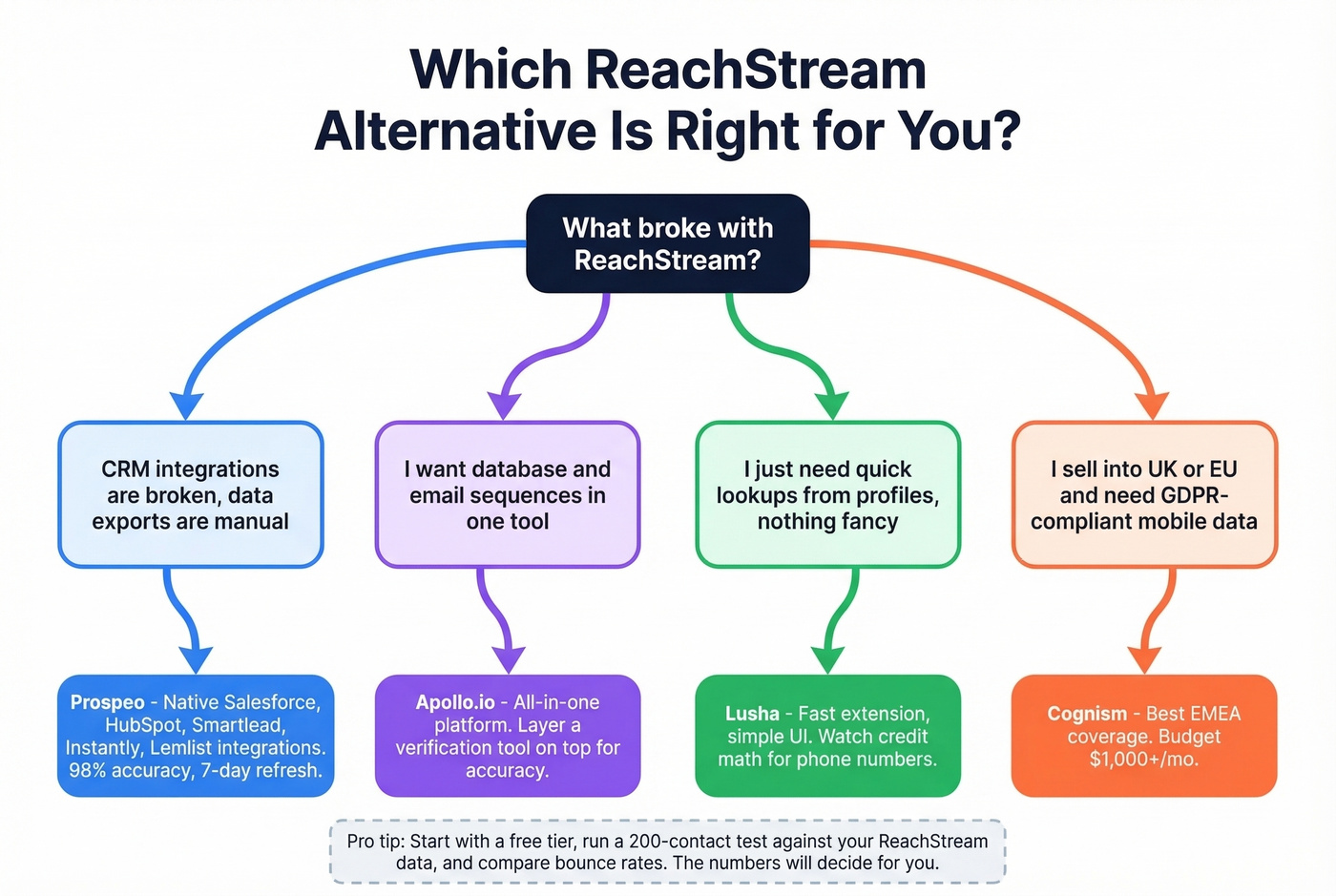 Decision flowchart for choosing the right ReachStream alternative