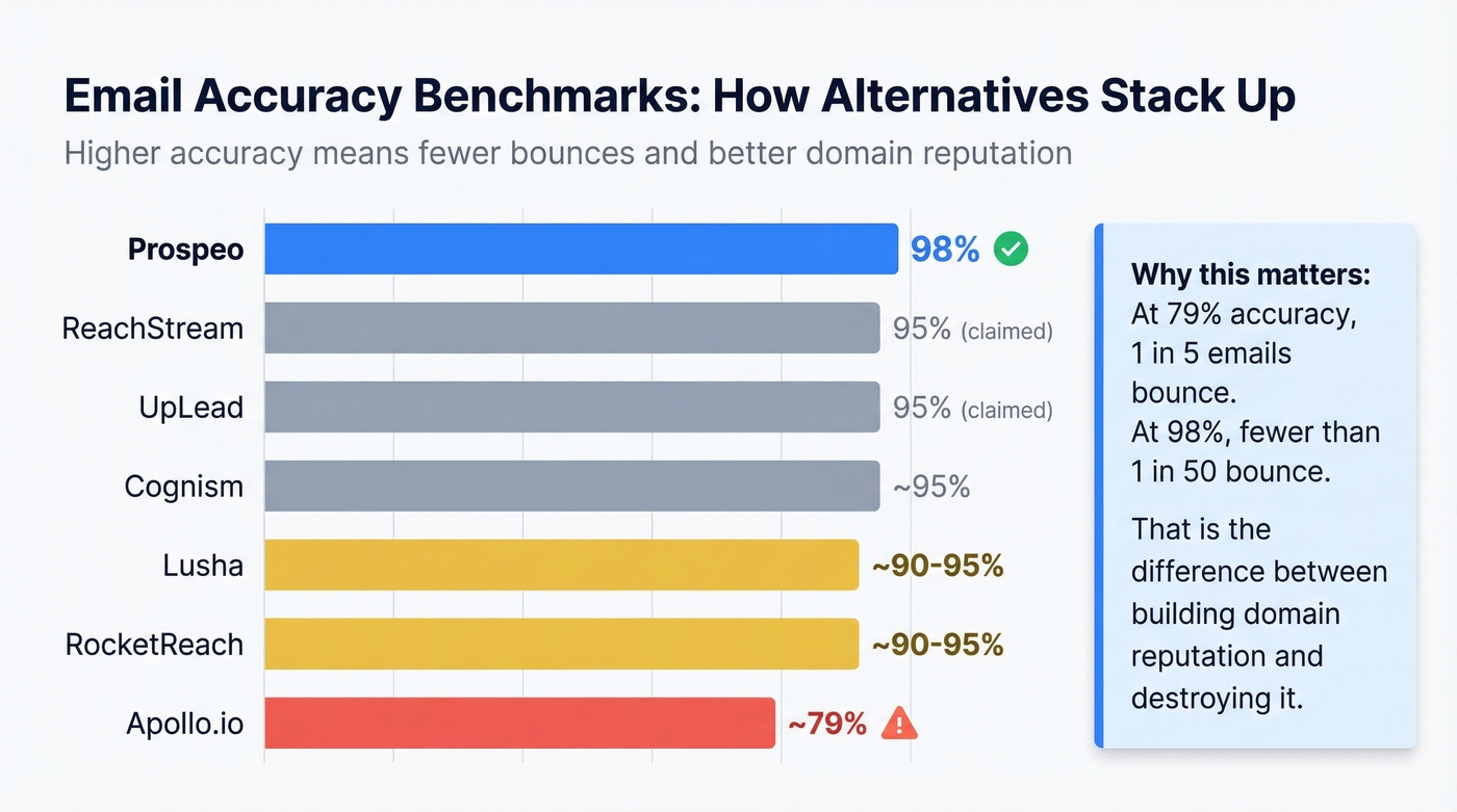 Email accuracy comparison between ReachStream alternatives